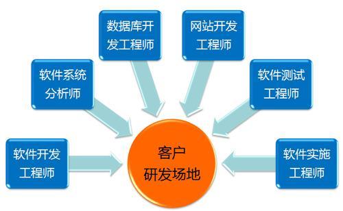 人力外包與項(xiàng)目外包的區(qū)別 聚焦軟件外包服務(wù)
