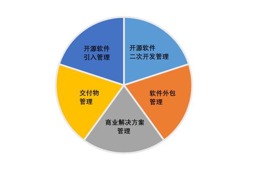 開源供應鏈風險評估新紀元 國內首個標準即將發布，重塑軟件外包服務安全防線